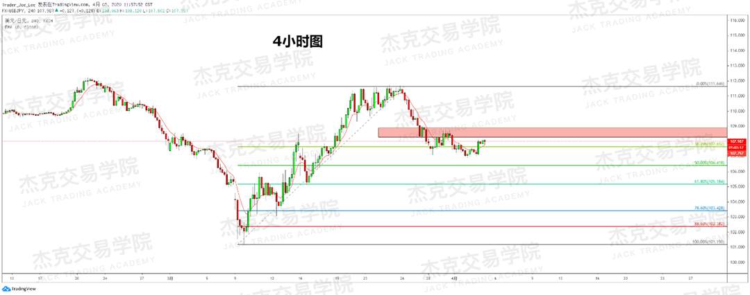 [4月3策略] 黄金 /原油 /英镑 /欧元 /美日 /澳元 /标普 /BTC