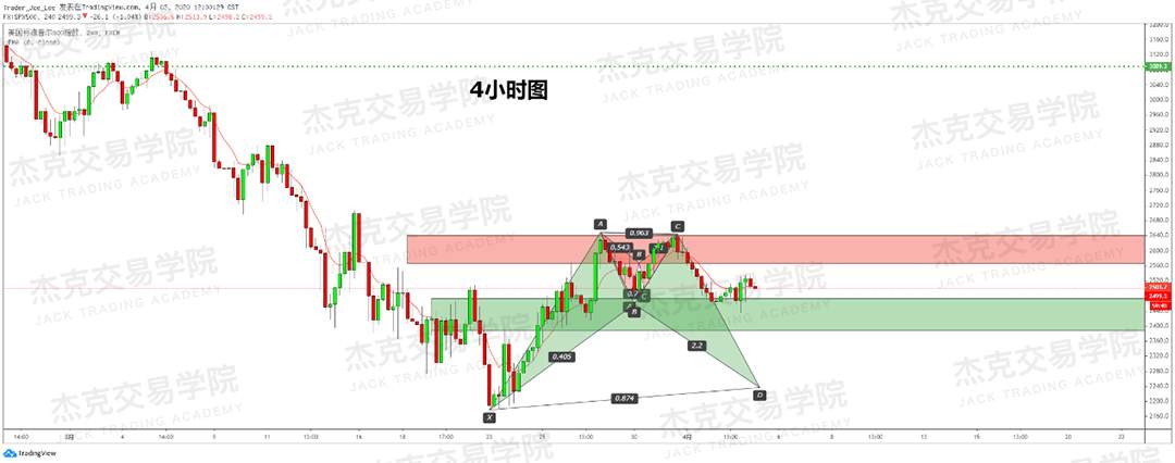 [4月3策略] 黄金 /原油 /英镑 /欧元 /美日 /澳元 /标普 /BTC