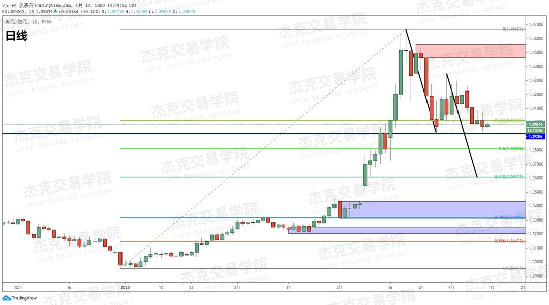 [4月10策略] 黄金 /原油 /英镑 /欧元 /美日 /澳元 /标普 /BTC