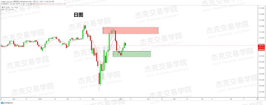 [4月7策略] 黄金 /原油 /英镑 /欧元 /美日 /澳元 /标普 /BTC