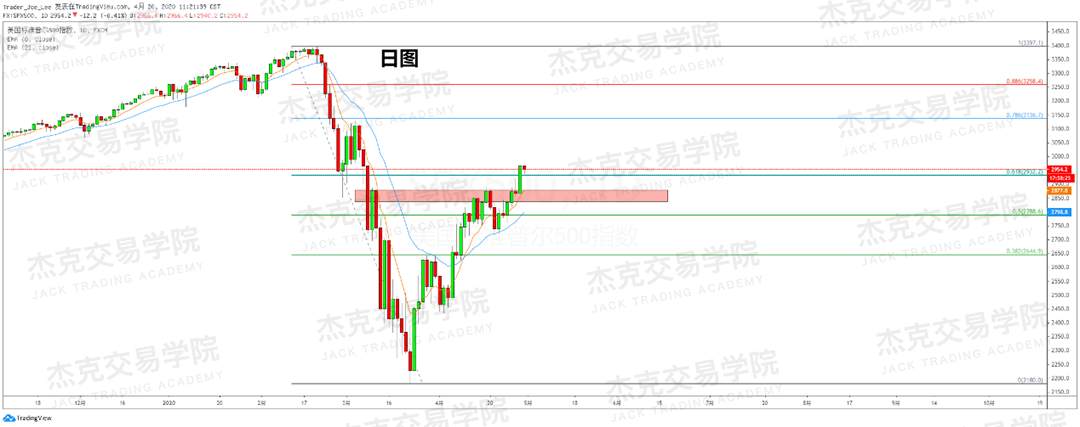 [4月30日策略] 黄金/原油/英镑/欧元/美日/澳元/标普/BTC/BCH
