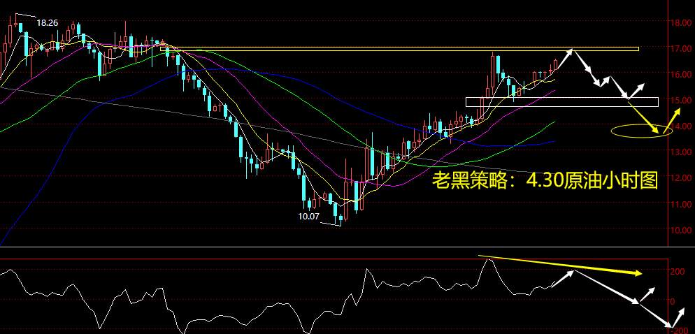 老黑策略：4.30原油分析策略