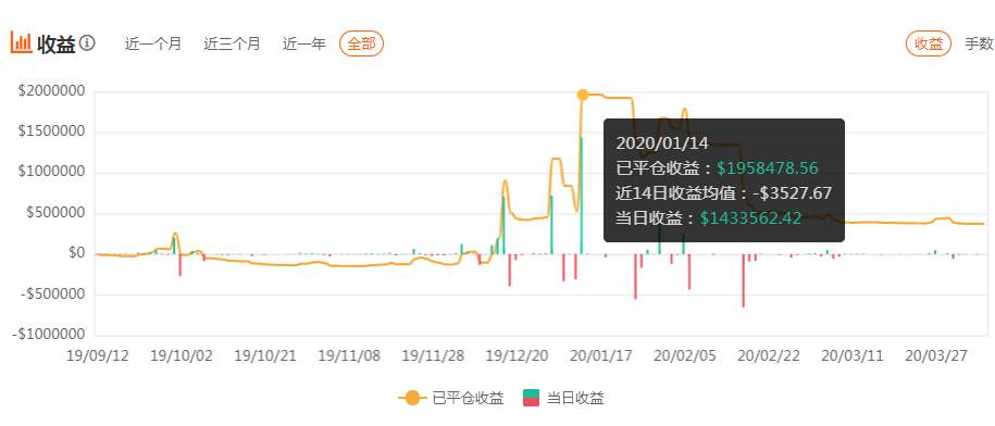 不疯魔不成活，Followme社区最疯狂的暴利账户之最