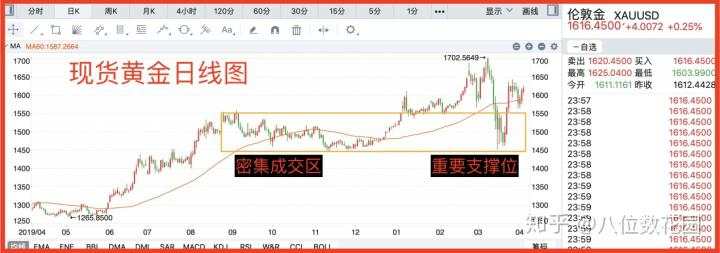 技术分析：我抄底了一波黄金