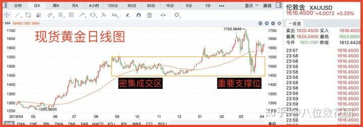 技术分析:我抄底了一波黄金