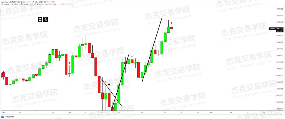 [4月15策略] 黄金 /原油 /英镑 /欧元 /美日 /澳元 /标普 /BTC