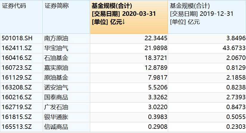 风险直追“原油宝”？原油基金场内溢价率升破90%，新一场博傻游戏又开始