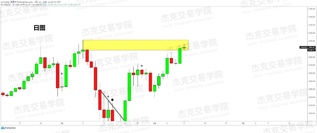 [4月13策略] 黄金 /原油 /英镑 /欧元 /美日 /澳元 /标普 /BTC
