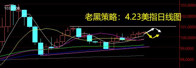 老黑策略：4.23外汇分析策略