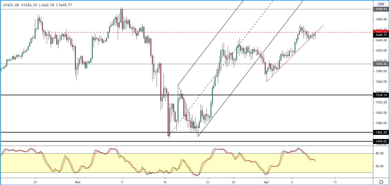 【Orbex技术分析】XAU/USD在阻力附近保持稳定