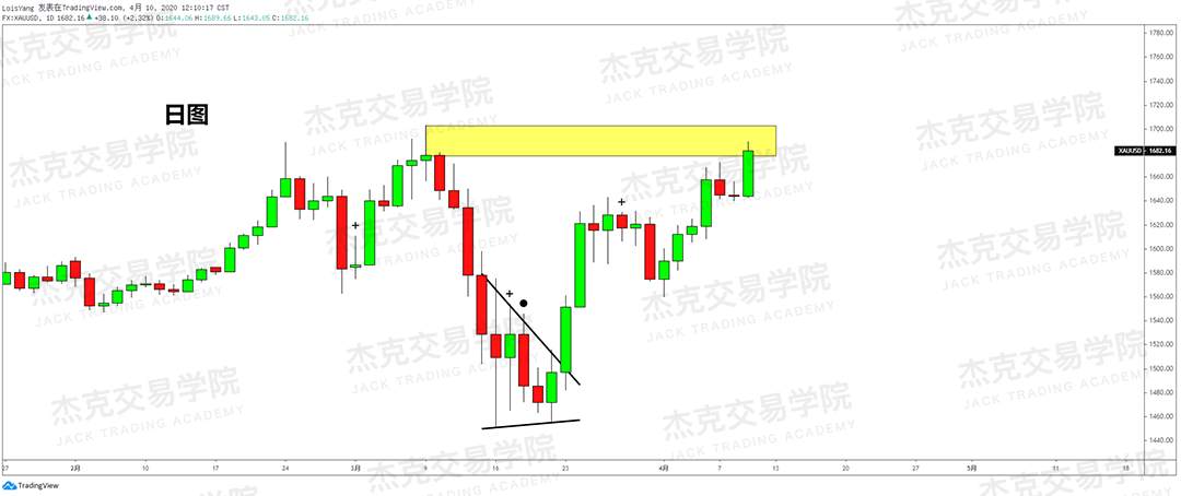 [4月10策略] 黄金 /原油 /英镑 /欧元 /美日 /澳元 /标普 /BTC