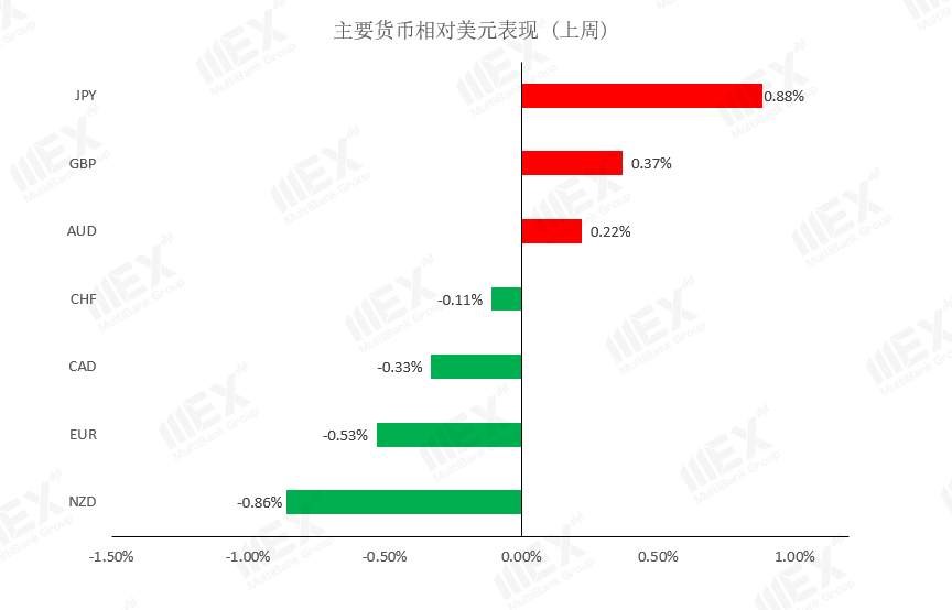 MBG Markets：每周策略 2020-04-20