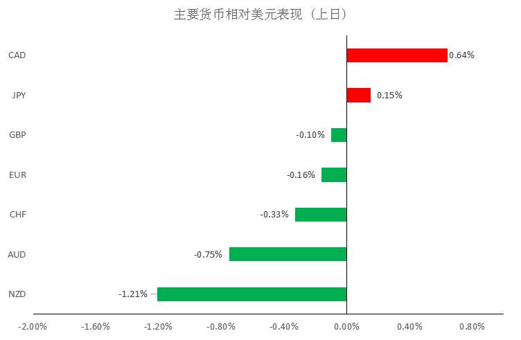 MBG Markets：美元流动性缓解，非美货币短期或获得上升动能