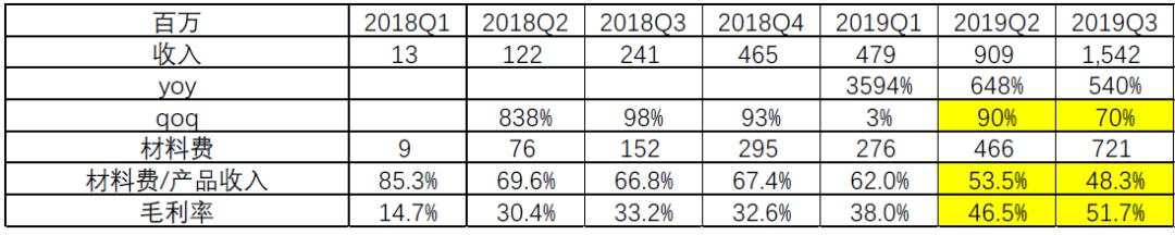 瑞幸咖啡到底是怎么做假账的？——基于财报的分析