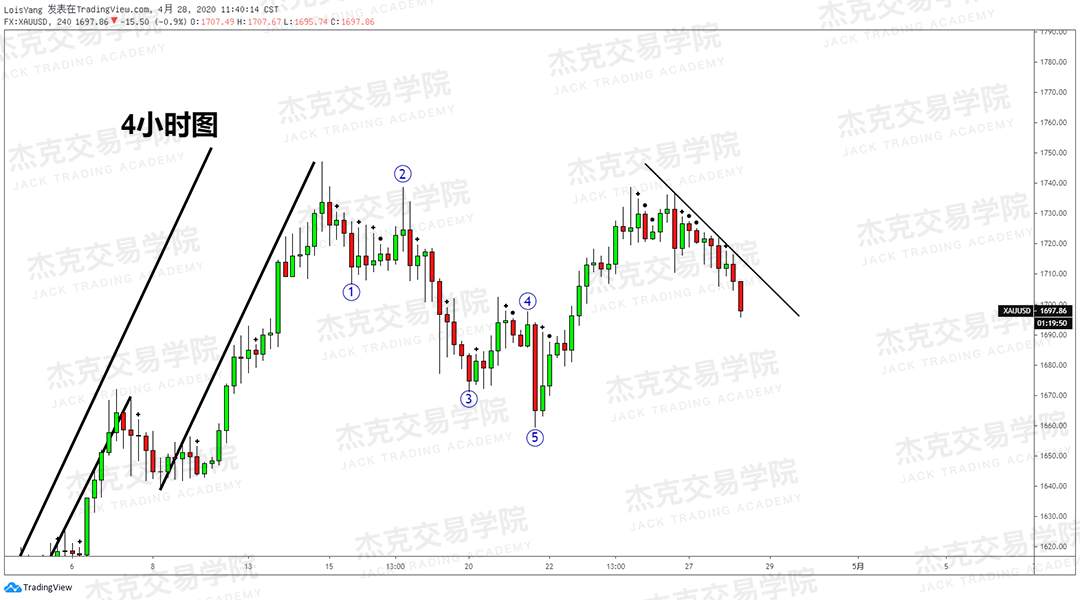 [4月28日策略] 黄金/原油/英镑/欧元/美日/澳元/标普/BTC/BCH