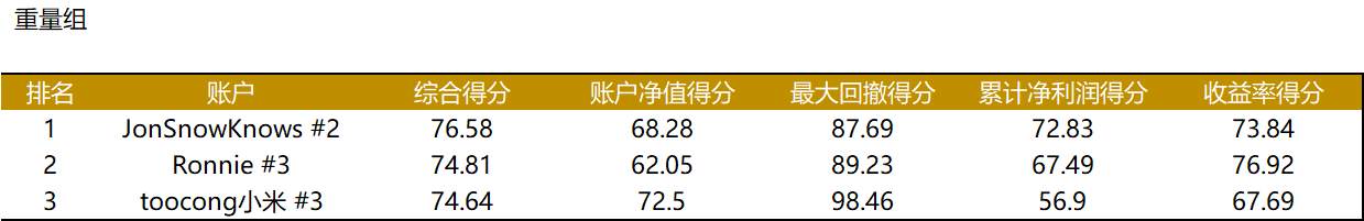 S6赛事报道 | 第4周