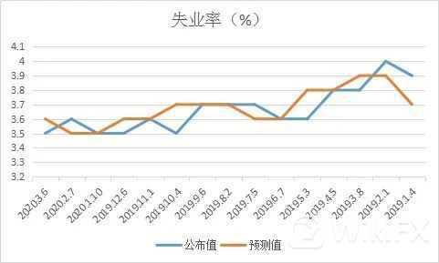 见证历史！十年来首份负值非农即将到来