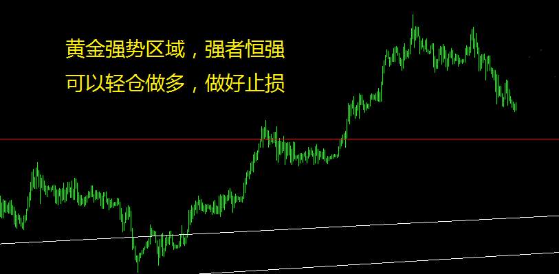 黄金多空对战 XAUUSD