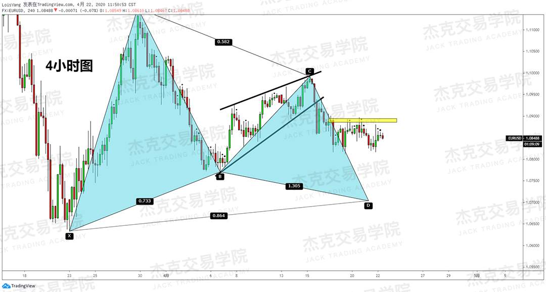 [4月22策略] 黄金 /原油 /英镑 /欧元 /美日 /澳元 /标普 /BTC