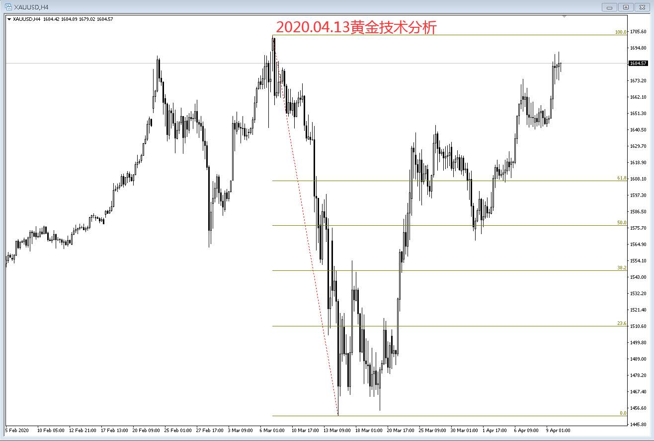 2020.04.13黄金技术分析