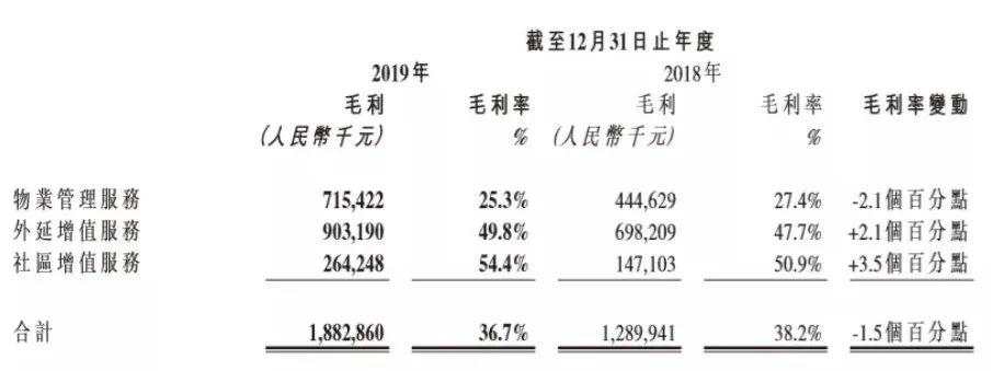 谁说地产不景气！这些公司市盈率远超腾讯阿里，规模翻倍增长