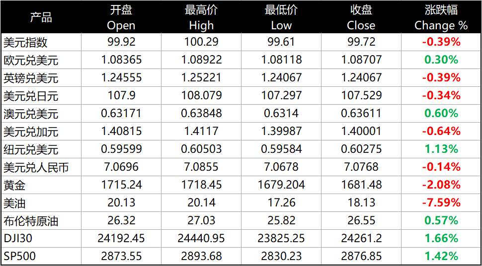 每日分析｜白宫宣布美国经济逐步重启，提振市场信心，美元黄金走跌