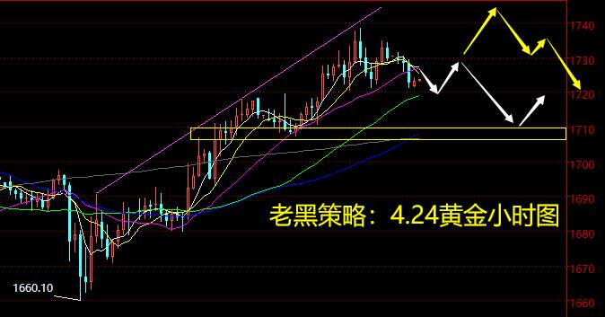 老黑策略：4.24黄金分析策略