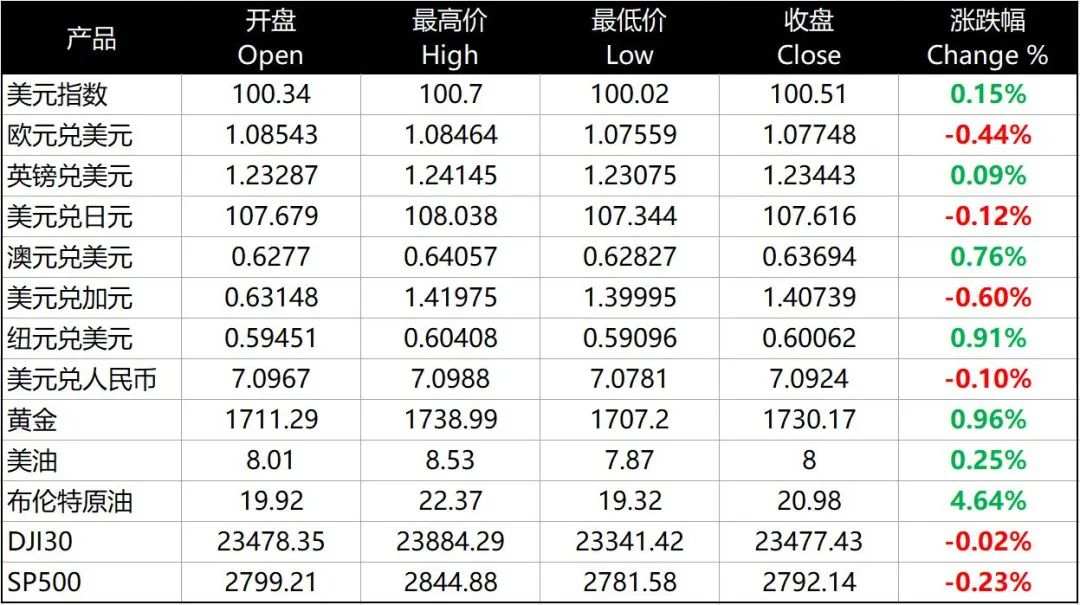 每日分析｜美国经济刺激政策总额达3万亿，黄金站上1730