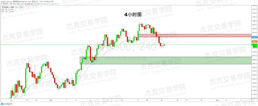 [4月22策略] 黄金 /原油 /英镑 /欧元 /美日 /澳元 /标普 /BTC