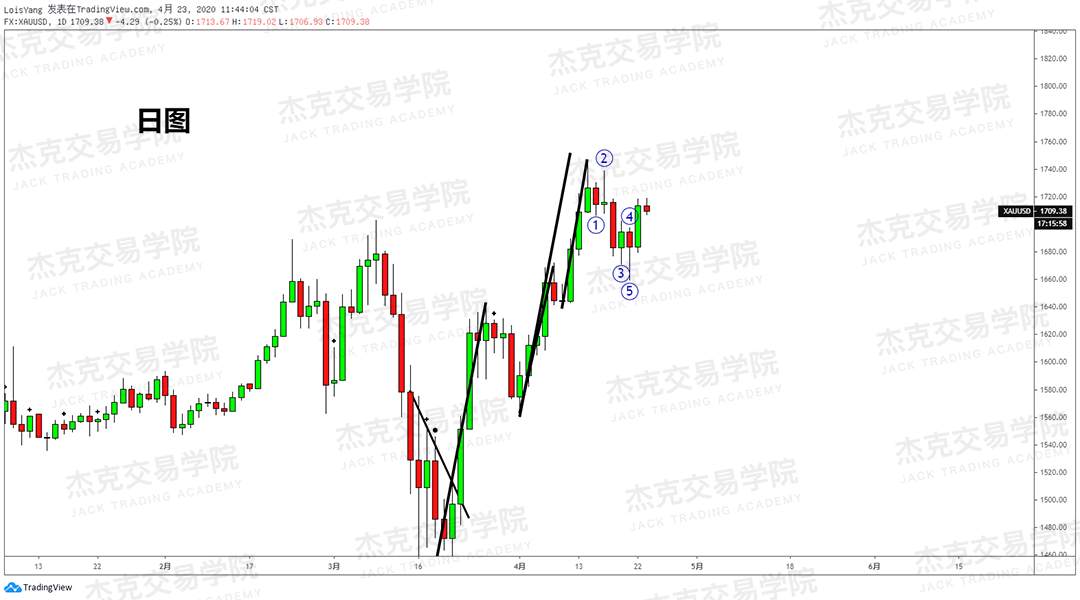 [4月23策略] 黄金 /原油 /英镑 /欧元 /美日 /澳元 /标普 /BTC