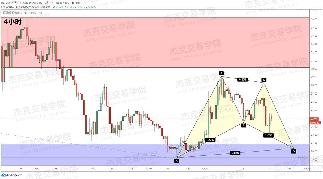 [4月13策略] 黄金 /原油 /英镑 /欧元 /美日 /澳元 /标普 /BTC
