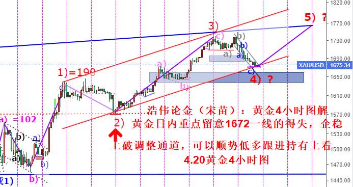 浩伟论金：4.20黄金企稳1672看反弹修正，原油承压先看回
