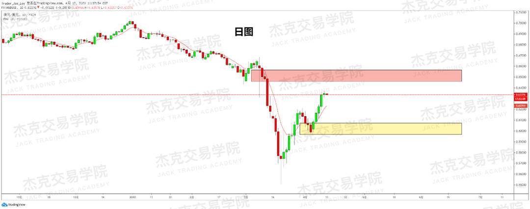 [4月13策略] 黄金 /原油 /英镑 /欧元 /美日 /澳元 /标普 /BTC