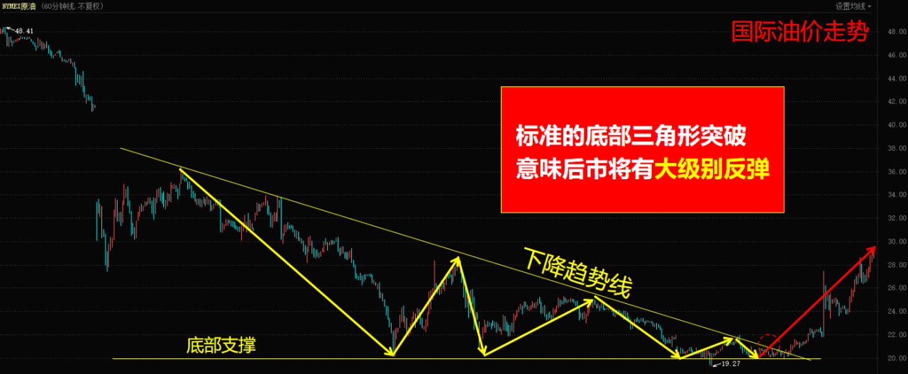 知命 三角形 普及 暴涨 油价 形态