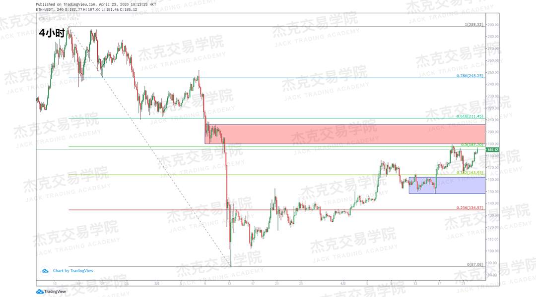 [4月23策略] 黄金 /原油 /英镑 /欧元 /美日 /澳元 /标普 /BTC
