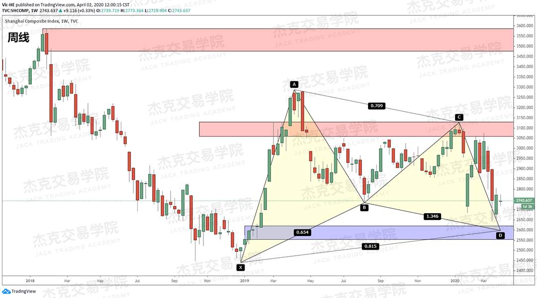 [4月2日策略] 黄金 /原油 /英镑 /欧元 /美日 /澳元 /标普 /BTC