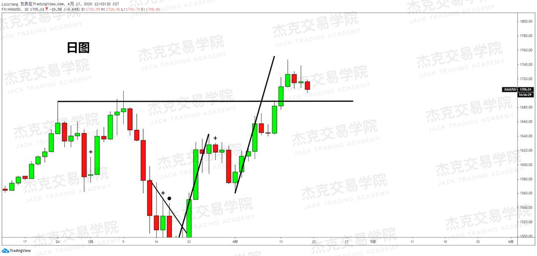 [4月17策略] 黄金 /原油 /英镑 /欧元 /美日 /澳元 /标普 /BTC