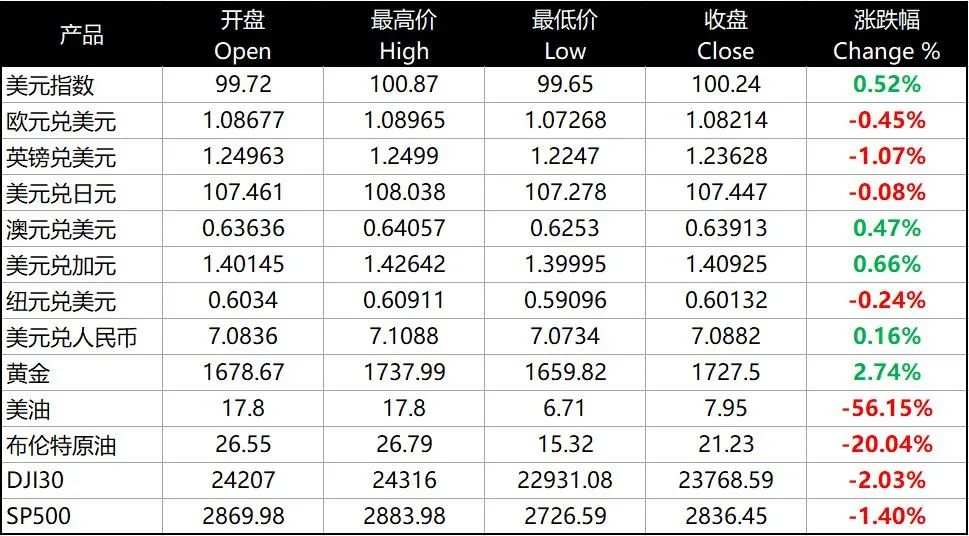 每日分析｜美元回落，欧元终结四连跌，黄金回弹超21美元