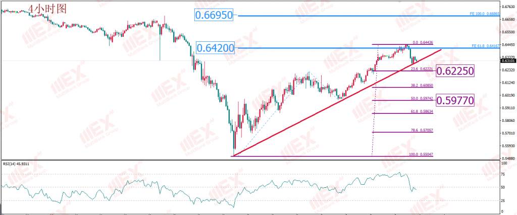 MBG Markets：美国经济重启预期或助涨了美元 非美货币短期存回落风险