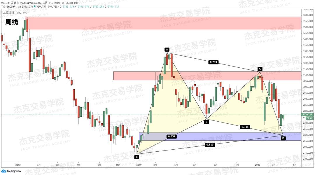 [4月1日策略] 黄金 /原油 /英镑 /欧元 /美日 /澳元 /标普 /BTC