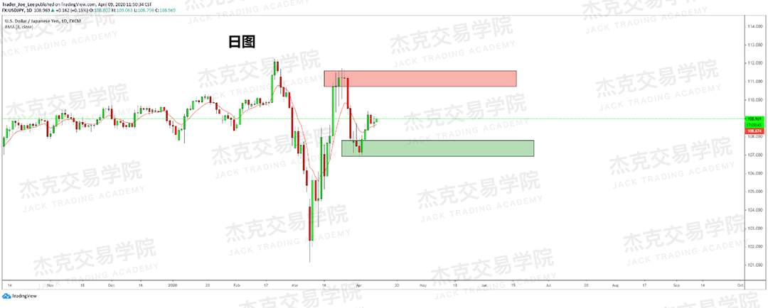 [4月9策略] 黄金 /原油 /英镑 /欧元 /美日 /澳元 /标普 /BTC