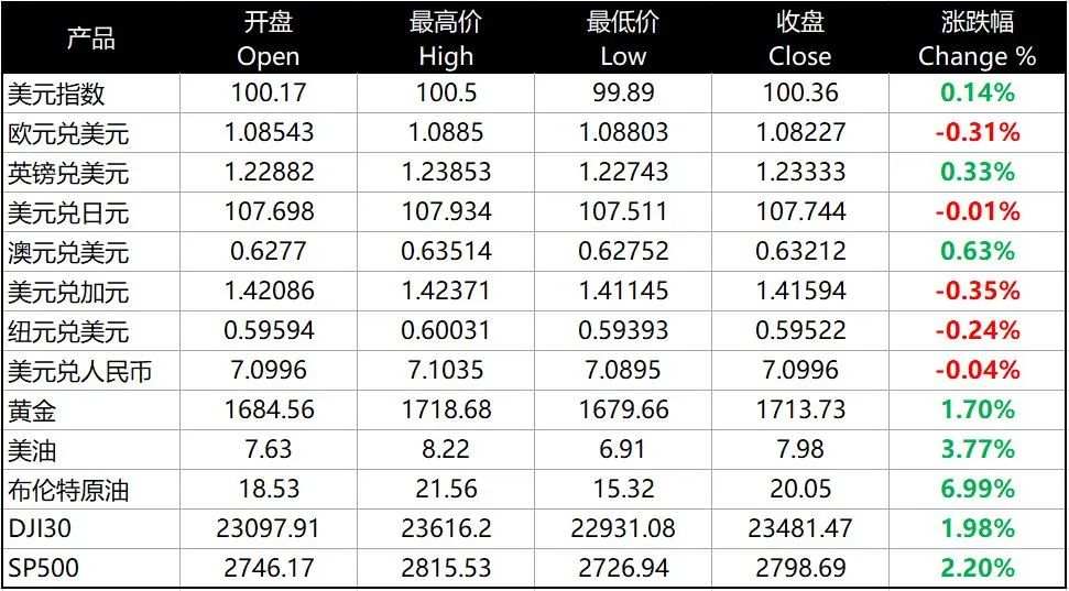 每日分析｜全球局势动荡，美元与黄金齐涨，石油价格回弹