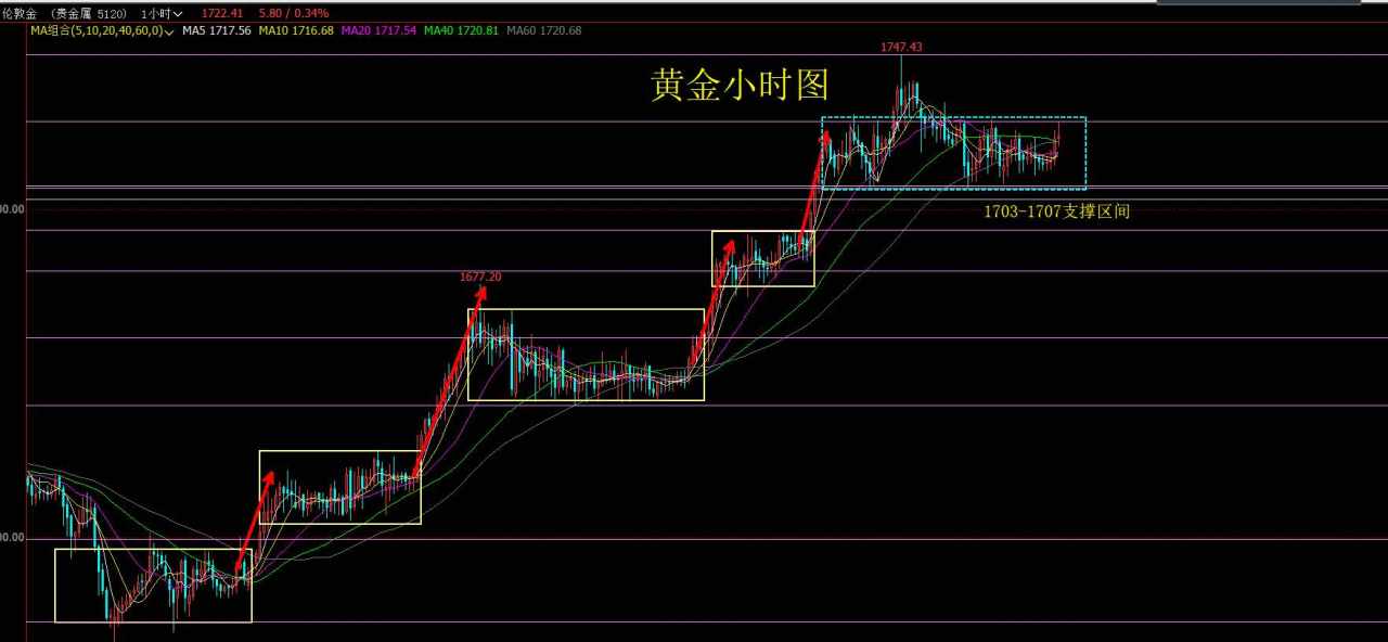 位置 震荡 回撤 区间 美金 黄金