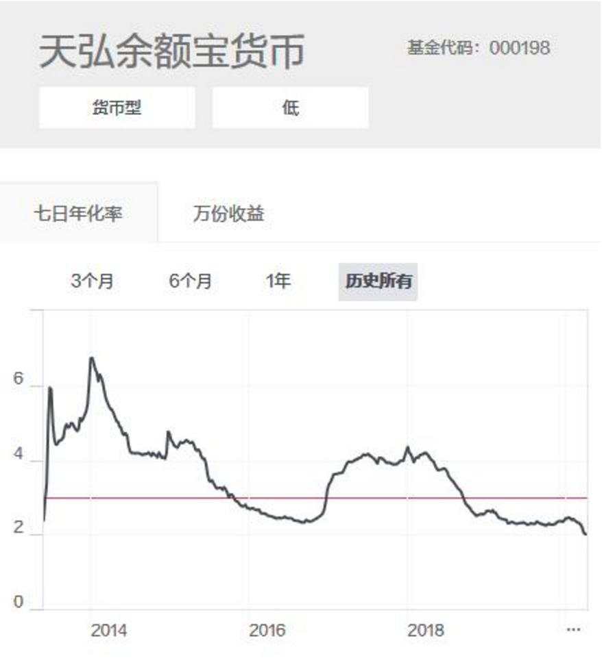 躺着赚钱的时代过去了？余额宝收益率首次跌破2%！货币基金收益率大幅下降