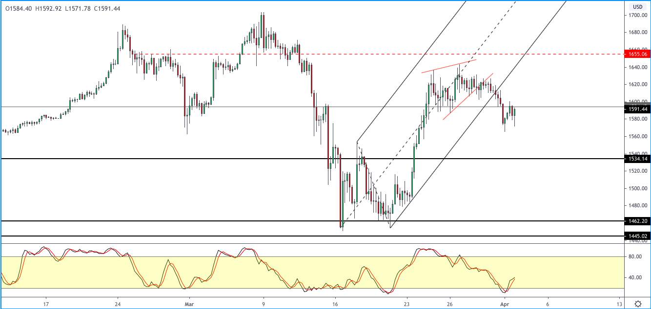 【Orbex技术分析】XAU/USD跌破支撑位