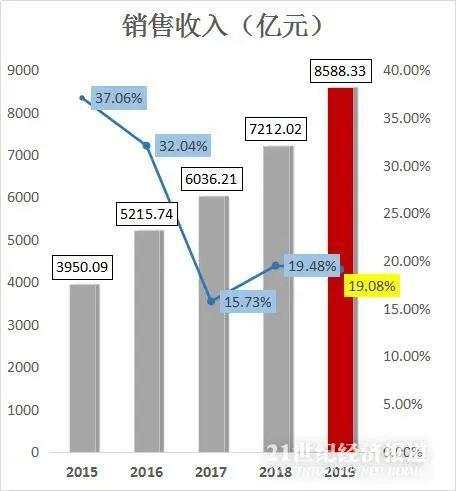 一边下重注研发，一边运营提效，华为如何从“最具挑战一年”走向“最艰难一年”？