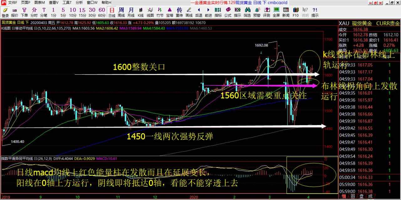 赵握金4.6号黄金行情具体解析以及行情精准预判！