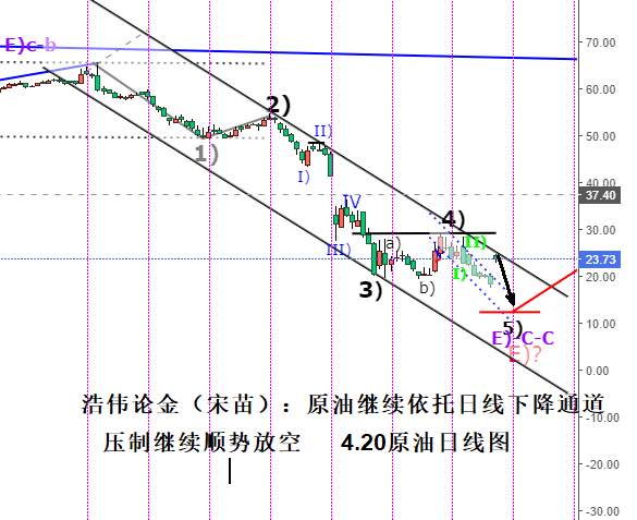 浩伟论金：4.20黄金企稳1672看反弹修正，原油承压先看回