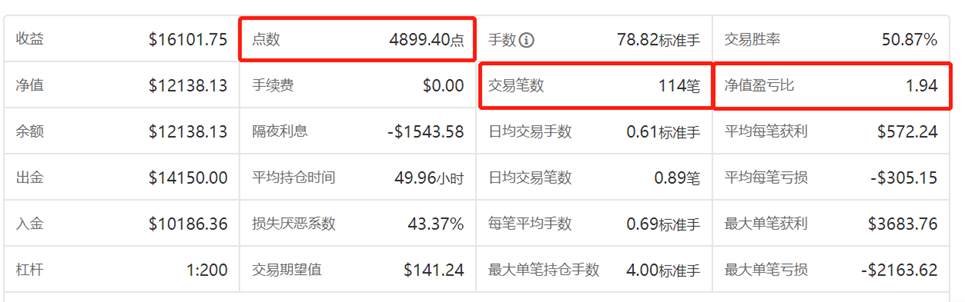 盈利150%+ | 这位至今从没发过微博的交易员