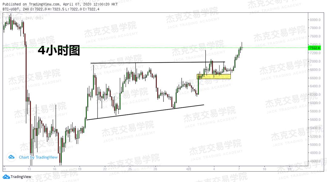 [4月7策略] 黄金 /原油 /英镑 /欧元 /美日 /澳元 /标普 /BTC